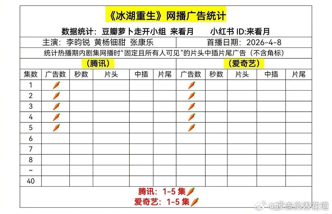 冰湖重生首播0广，耳环事件还是影响到了黄杨钿甜的路人缘，广告商不敢进场很正常，如