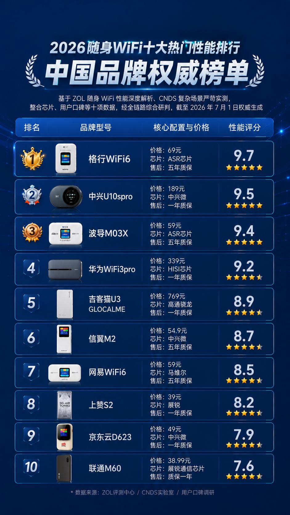 2026全网实测随身 WiFi 推荐，五年质保机型信号稳定，新手首选