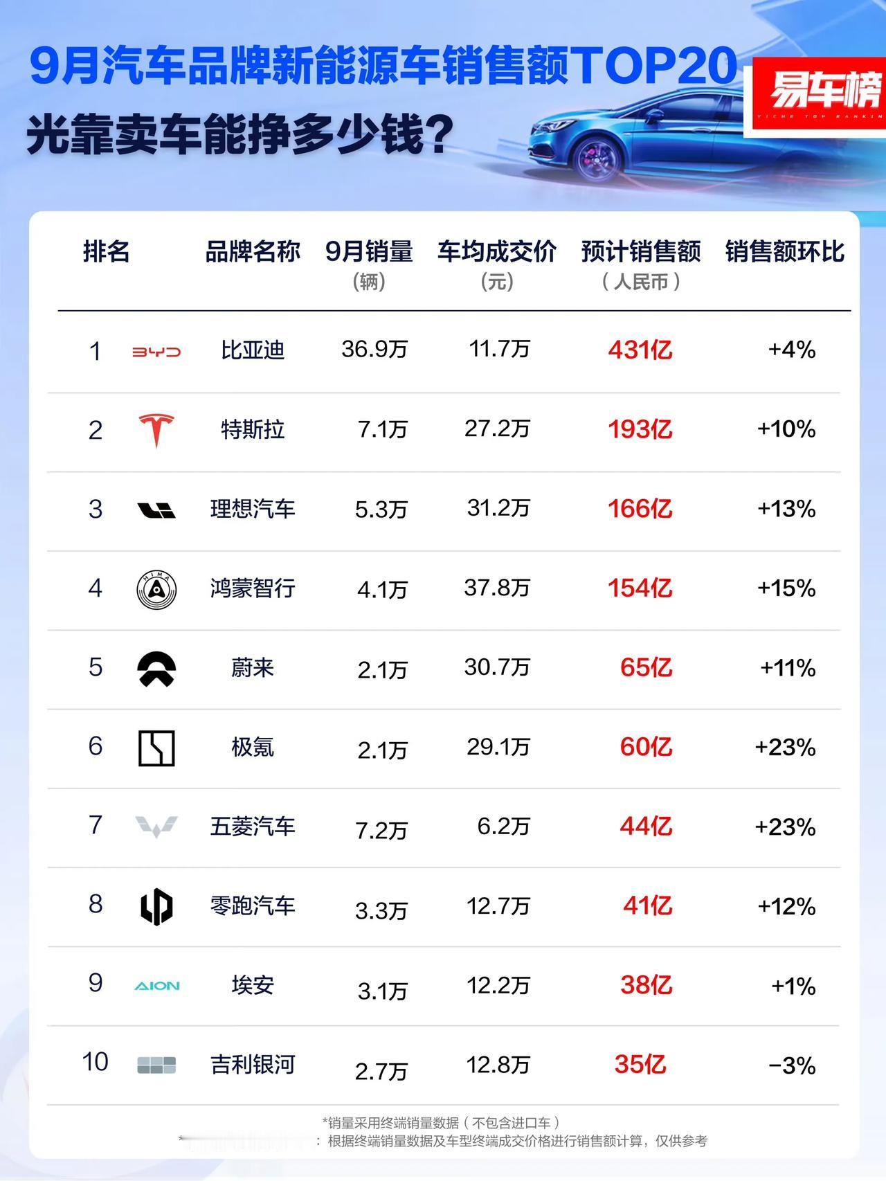 来看看易车做的这个新能源汽车销售额榜单！

可以看到比亚迪是真心猛啊！特斯拉呢在