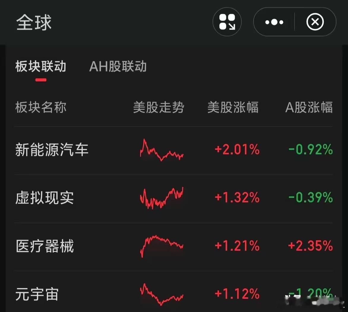 隔夜美股三大指数全线上涨，板块涨幅居前的是新能源汽车，虚拟现实，医疗器械等。 