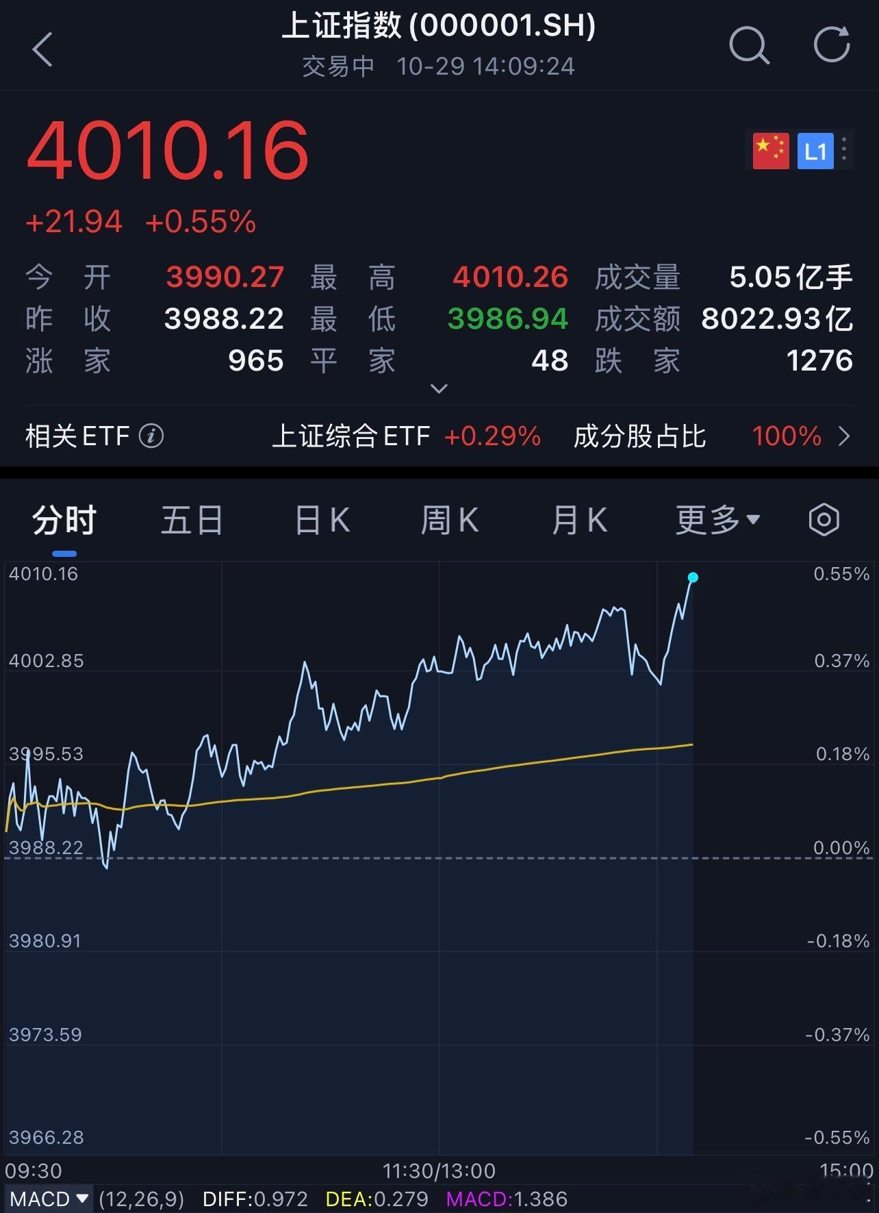 a股 牛市要的不是技术，而是极强的定力，市场中看空的声音很多，在杂音中坚持自己最