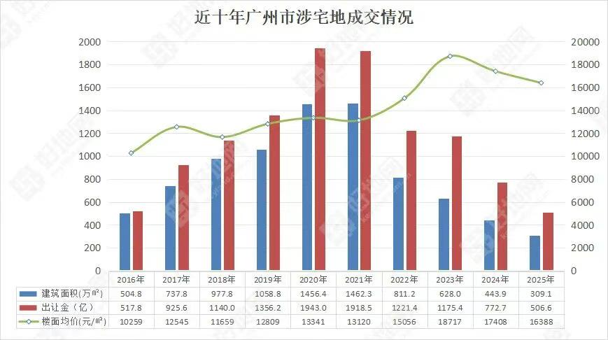 【广州卖地收入骤减！出让金创12年新低城投兜底】作为对卖地收入比较依赖的城市，广