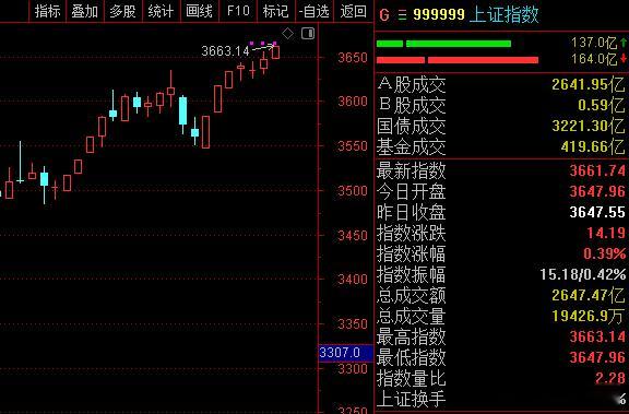 A股 指数继续上攻，马上就要突破去年10月8日的高点啦[手指比心]，不容易啊！ 