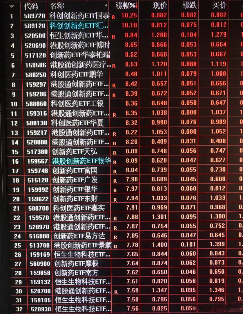 一夜之间变了天，医药老登焕发生机，科技小登暗自神伤，多少喊反包再反转的没了声音。