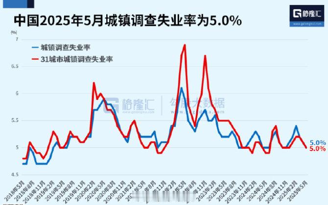 国家统计局：青年人失业率连续3个月下降[话筒] ​​​