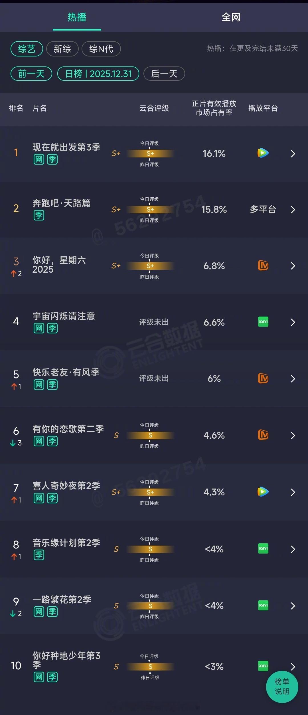 2025年12月31日云合综艺正片有效播放量市占率TOP101 现在就出发第3季
