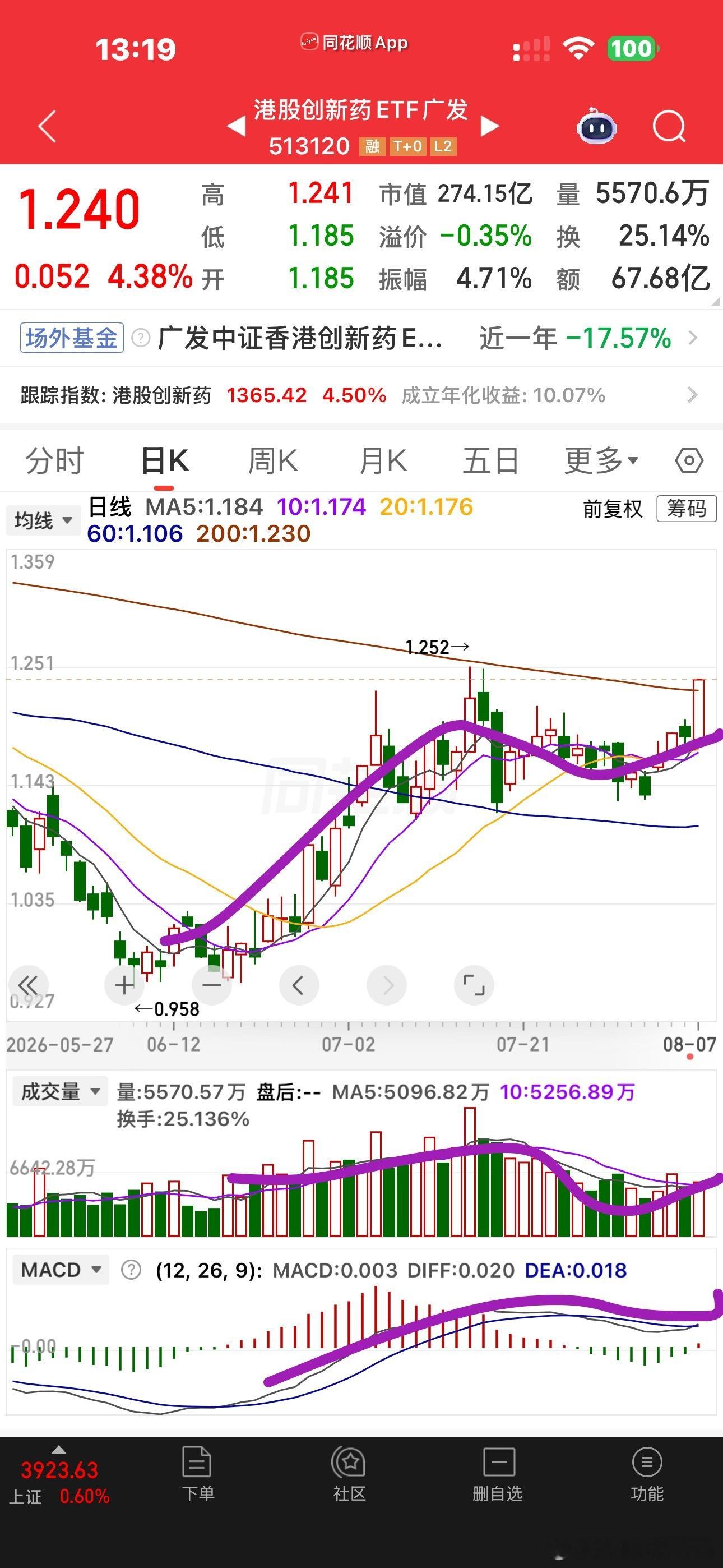 创新药是上升趋势📈形成了PCB比CPO强啊 