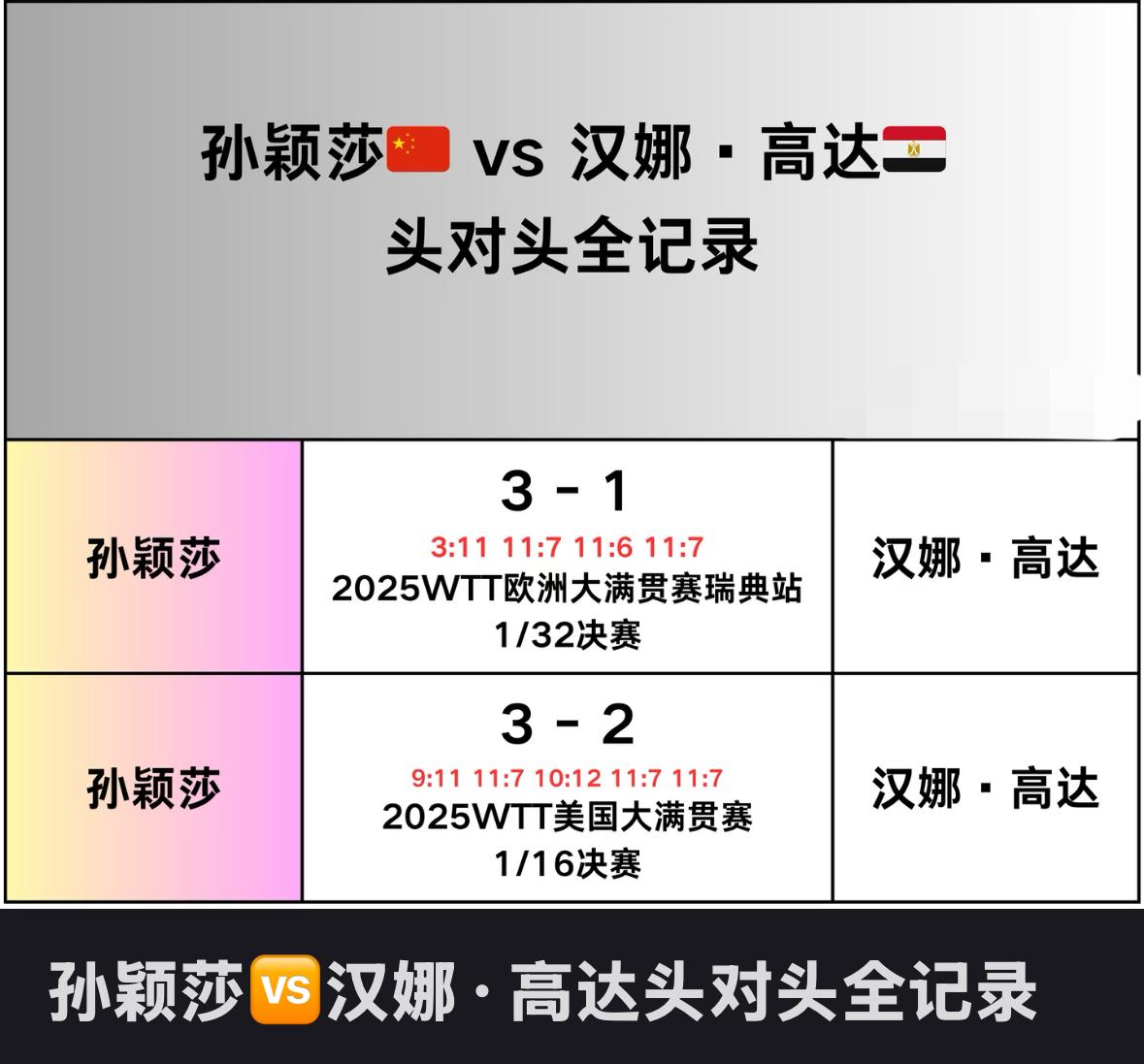 孙颖莎与高达汉娜的头对头全记录——澳门世界杯女单1/4对阵
孙颖莎VS汉娜高达！