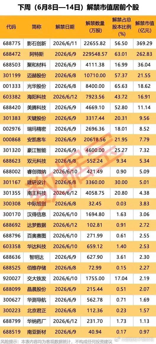 369亿压顶！下周A股解禁潮来袭，28只标的全梳理下周（6月8日-6月14日）A
