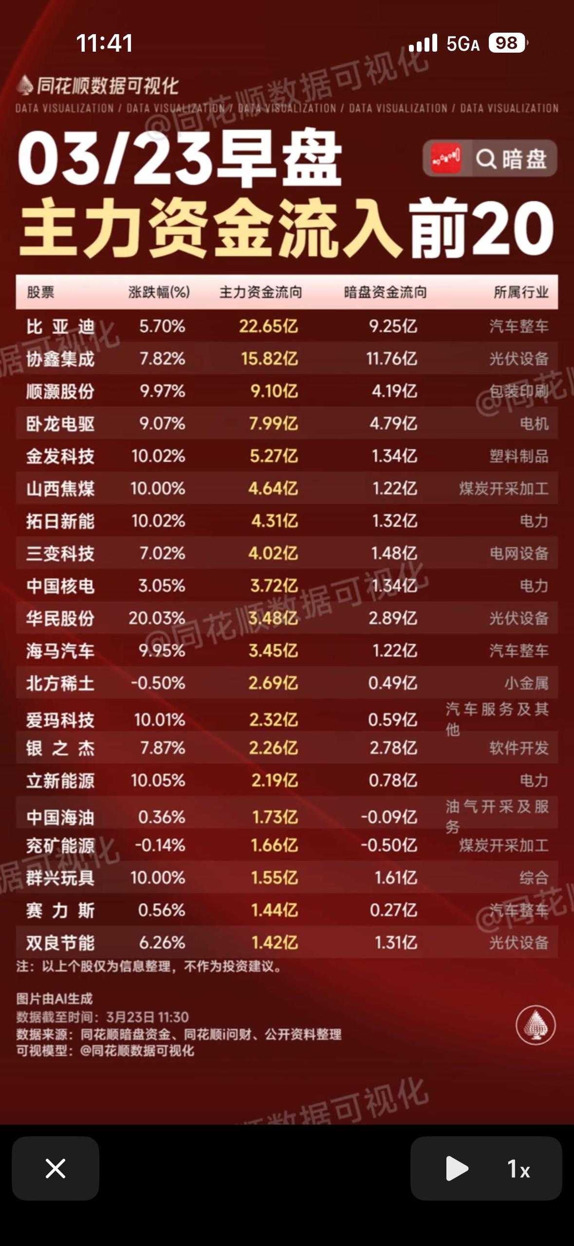 3月23日早盘主力资金净流出与净流入前前20股，速来围观！📈📉

3月23日