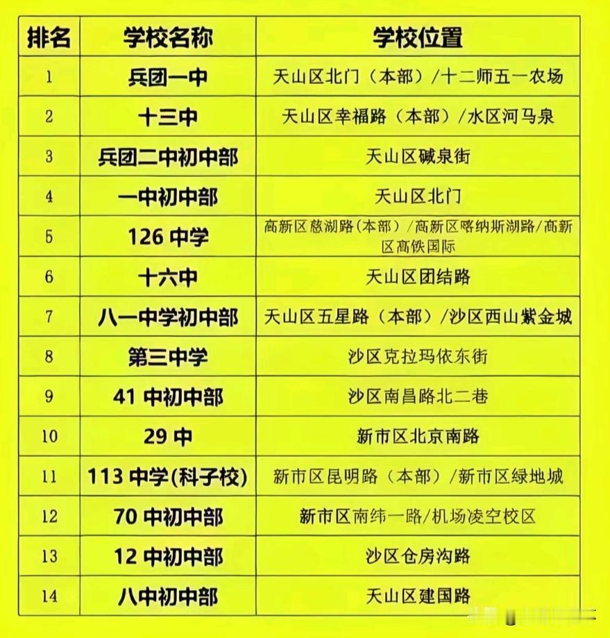 乌鲁木齐重点初中前14强榜单出炉，兵团一中位居榜首，十三中、兵团二中初中部、一中
