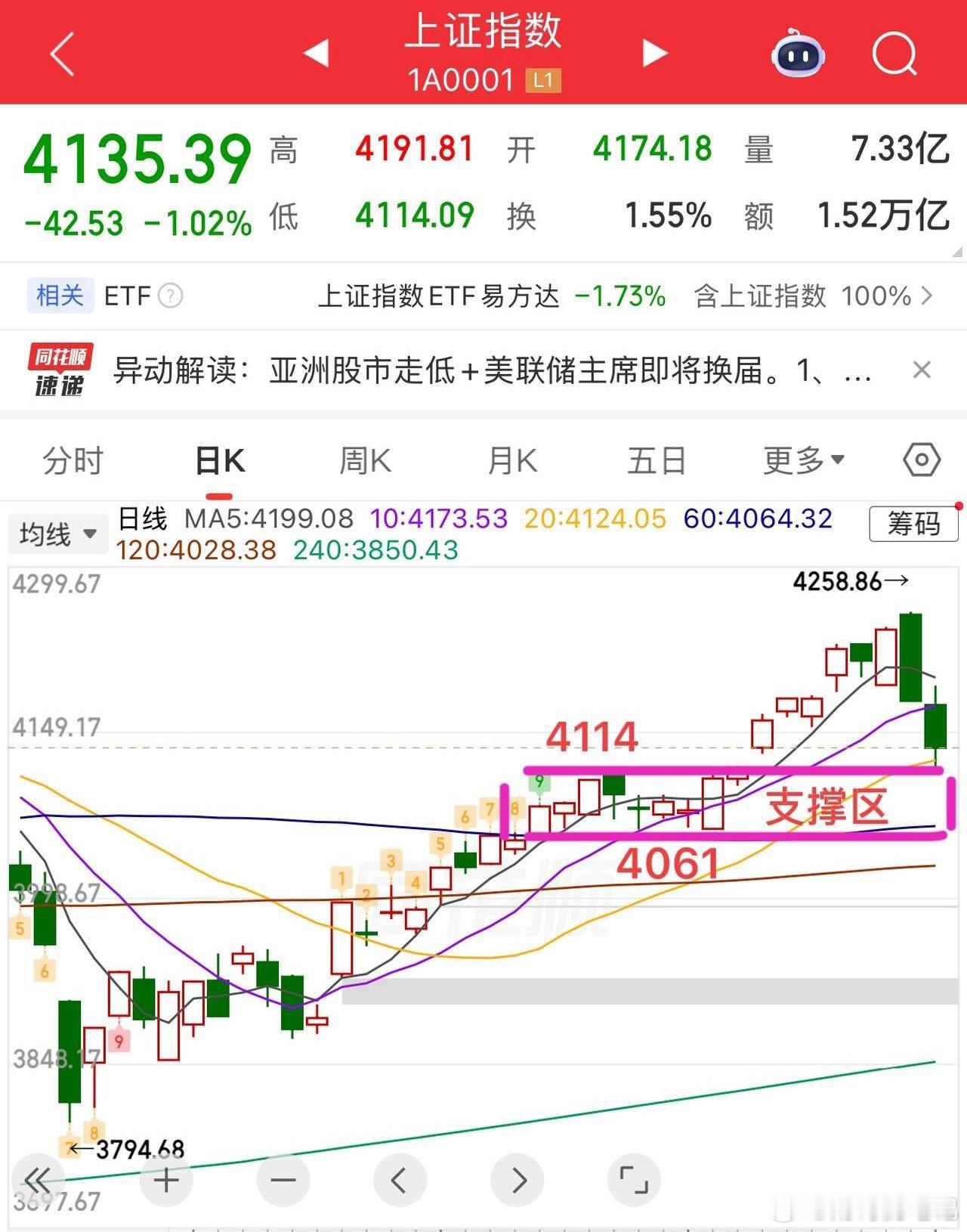 2026.5.17周日（下周策略）：  下周有修复预期，但调整没那么快结束。  