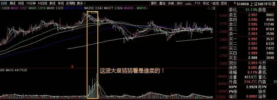 公开信息显示，2025年末，汇金体系持有宽基ETF，总市值1.49万亿元。 
什