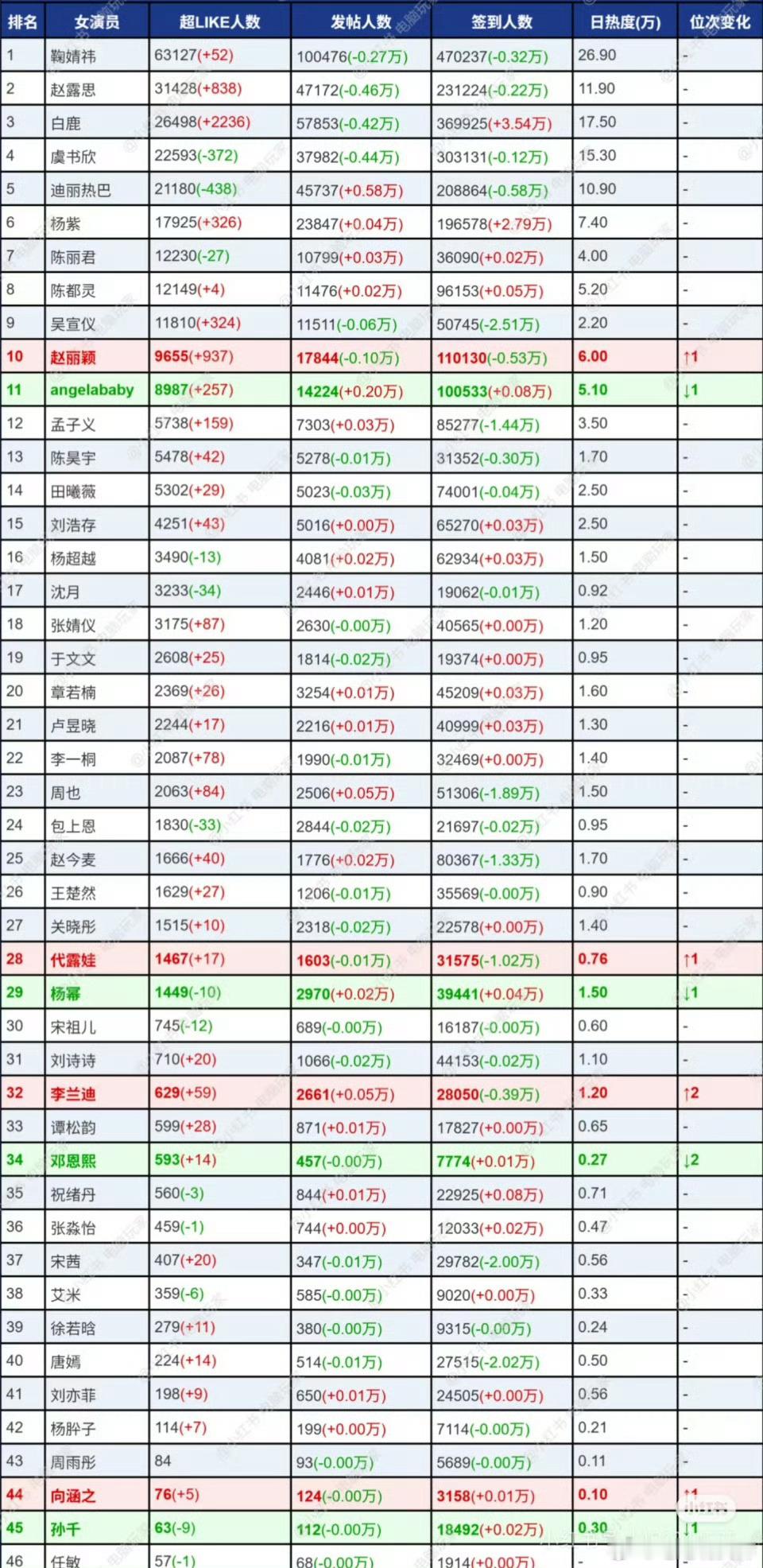 女明星最新超话数据，鞠婧祎第一哎 ​​​