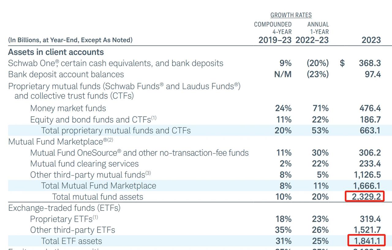 美国最大的第三方基金销售公司嘉信理财，2023年管理的公募基金加ETF基金保有规