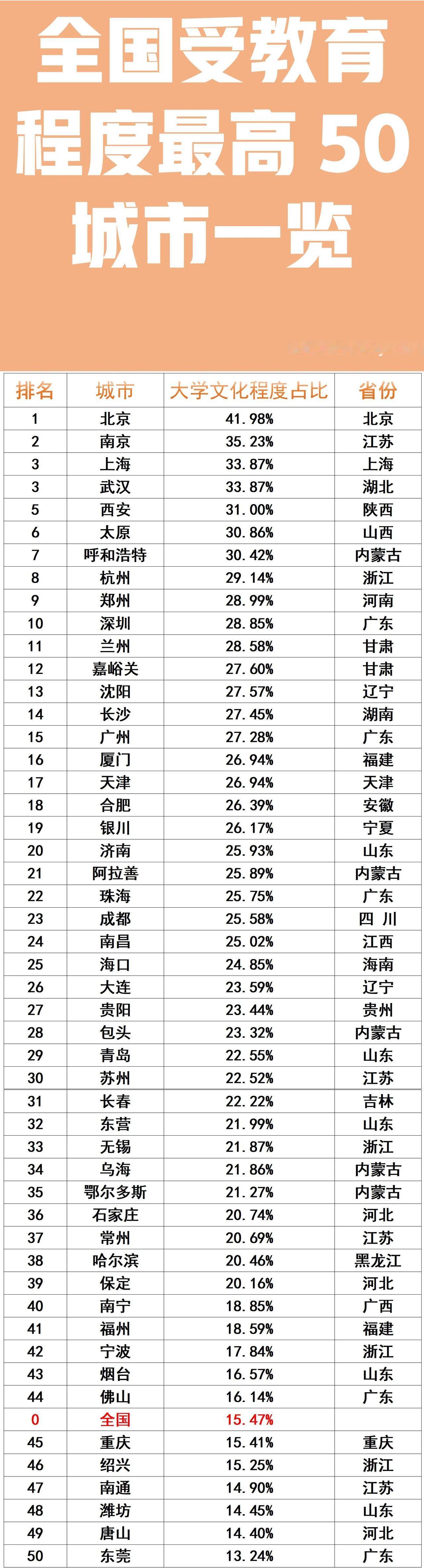 郑州：大学以上文化程度占比，排全国第9；
广州：大学以上文化程度占比，排全国第1