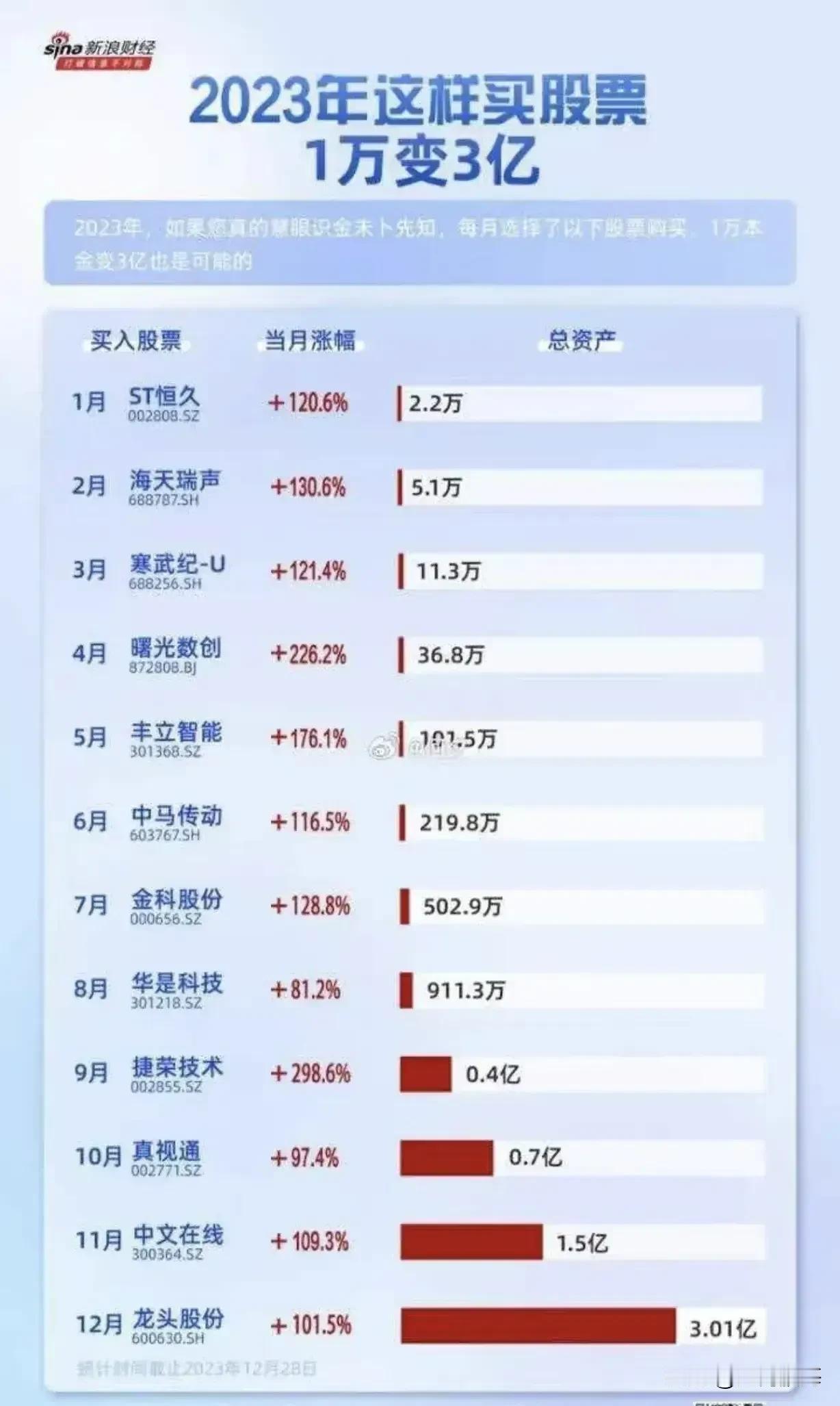这张图我要是2023年年初知道就好了，毕竟1万我还是有的！