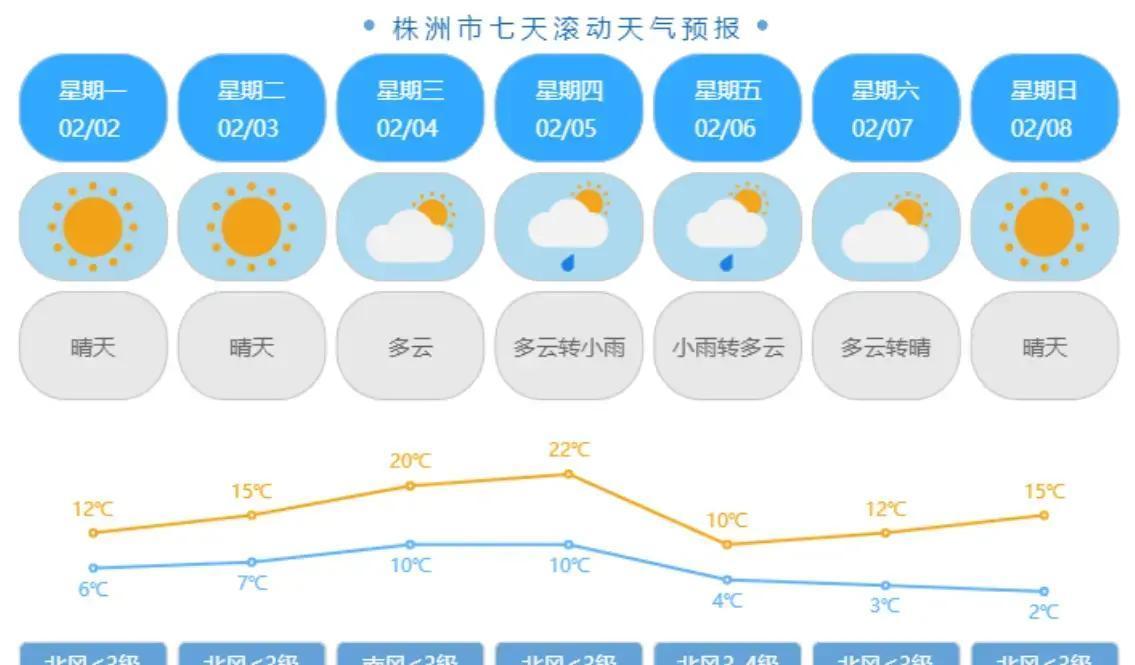 株洲这周天气像过山车，2月2日刚起步就暖到20℃以上，转眼5日夜里到6日冷空气杀