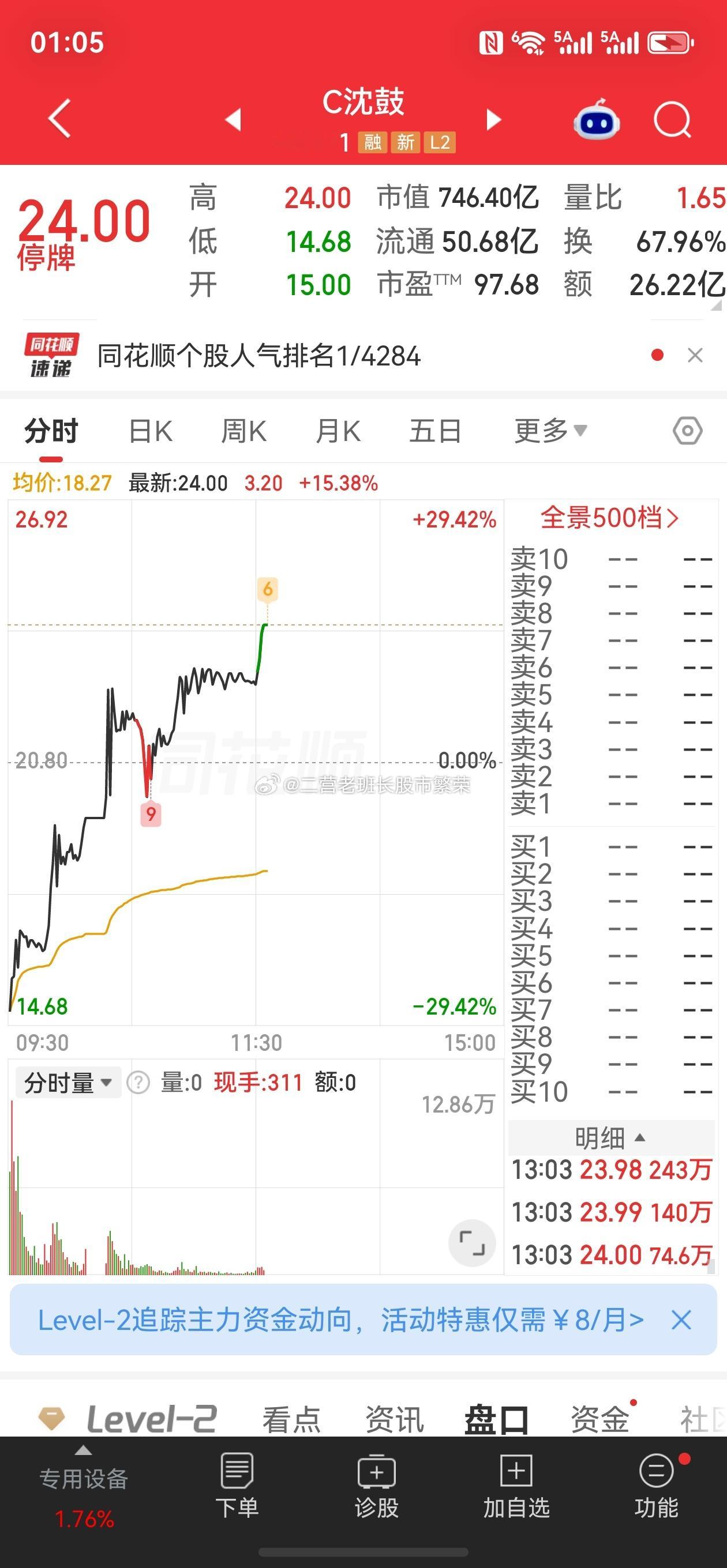 股票微博 我去，沈鼓再次临停，这是哪位大神的手笔，今天低点到现在涨了60%以上，
