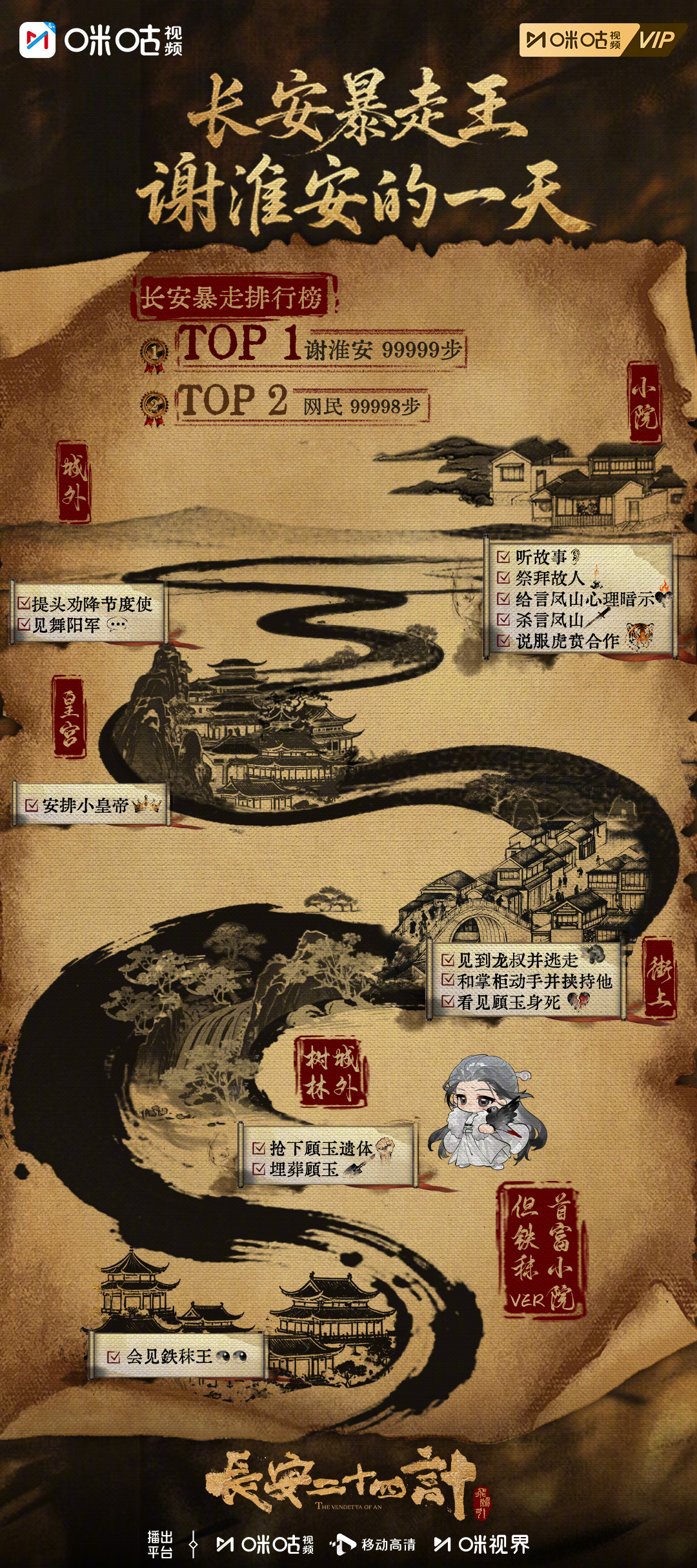 #上咪咕看长安二十四计# #长安二十四计# 谢淮安长安暴走王实锤！一天打卡 N 