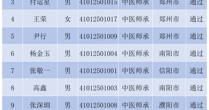 河南中医师承和郑州确有专长考核通过名单公布