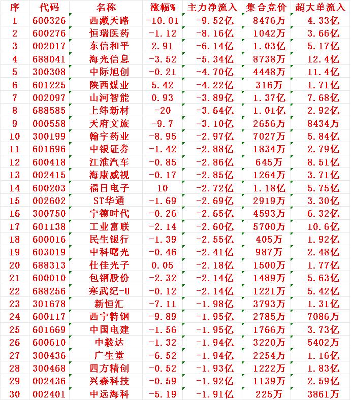 8月6日收盘，主力趁冲高，已经大幅卖出的30名单：

1 西藏 -9.52亿
2