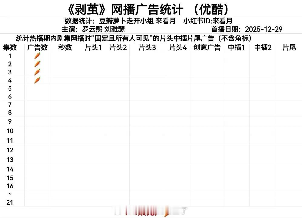罗云熙新剧《剥茧》开播就无广，直接萝卜了，妈呀这是一个广告商都没招到啊，看来业内
