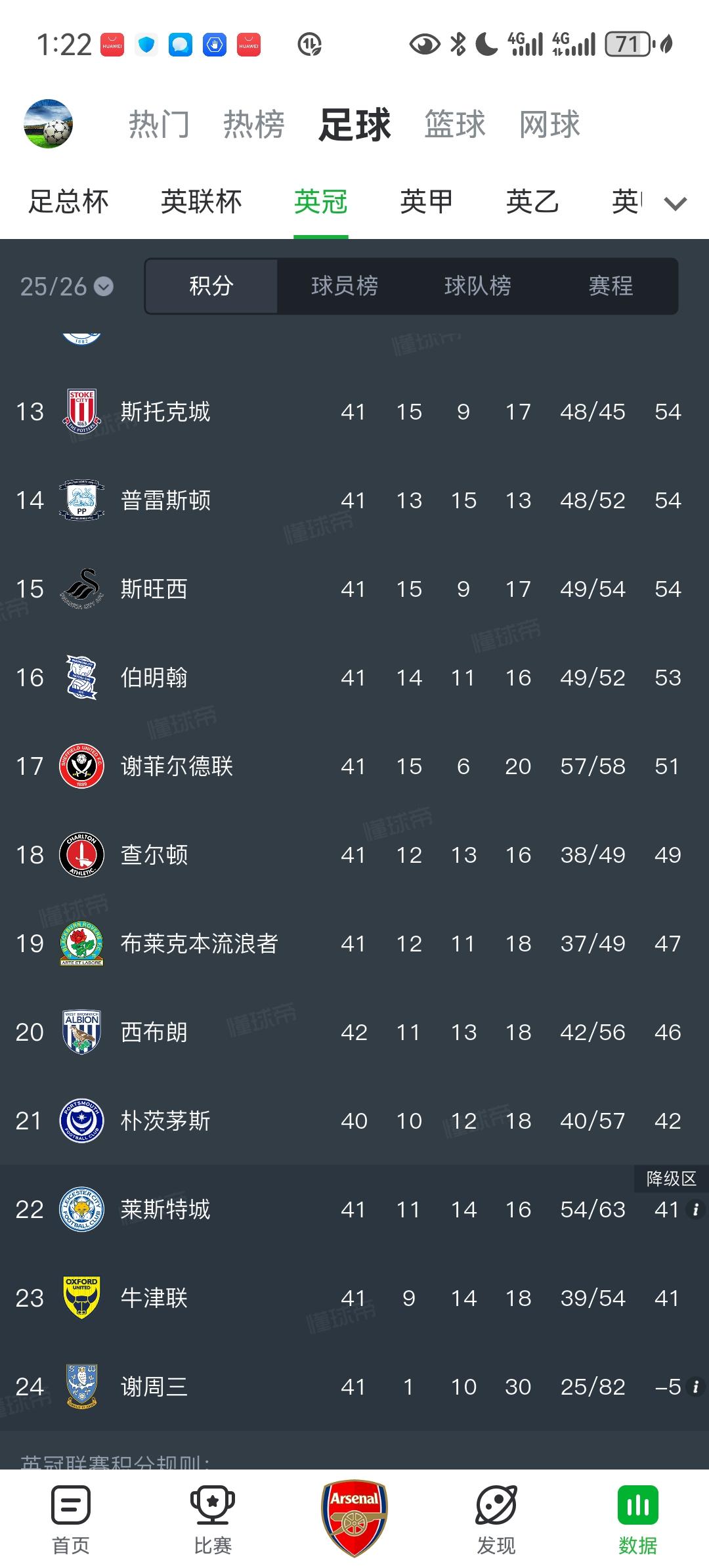 莱斯特城竟然英冠快降级了！谁能想到，十年前的英超冠军，下赛季可能要去英甲了。原来