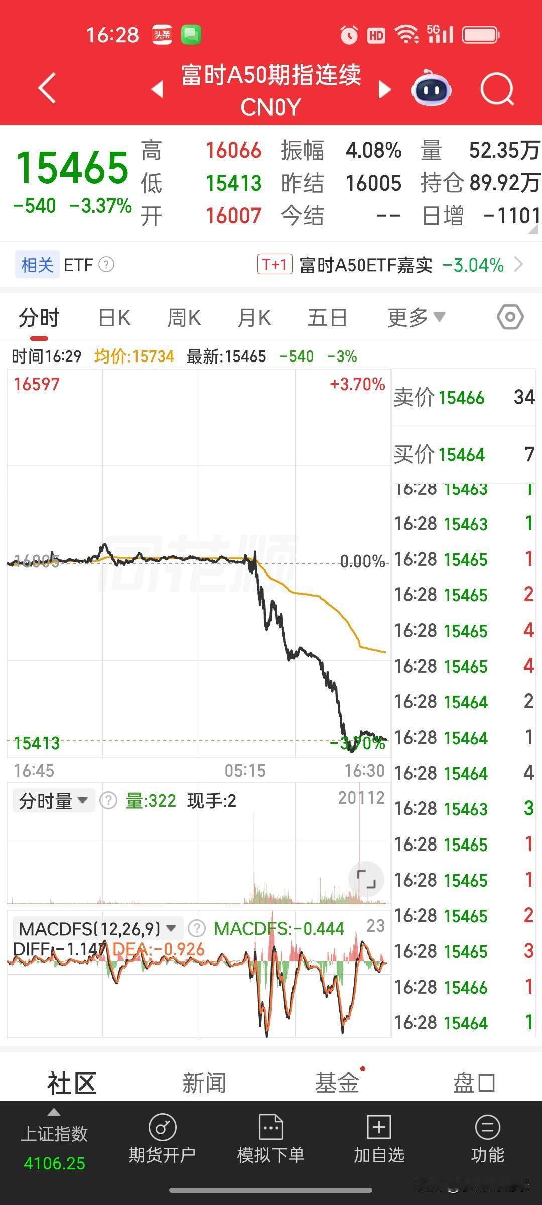 中午眯一觉醒来直接傻眼，A50硬生生砸出大阴线
 
中午临睡前扫了一眼富时A50