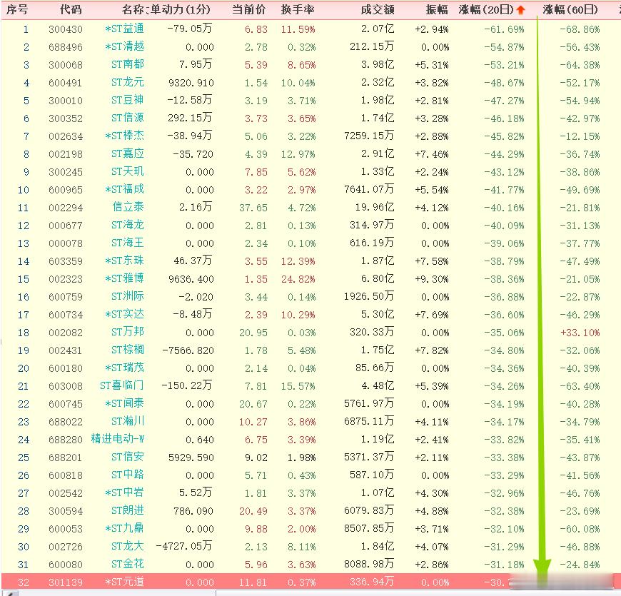 近20天暴跌的股票可真不少啊 