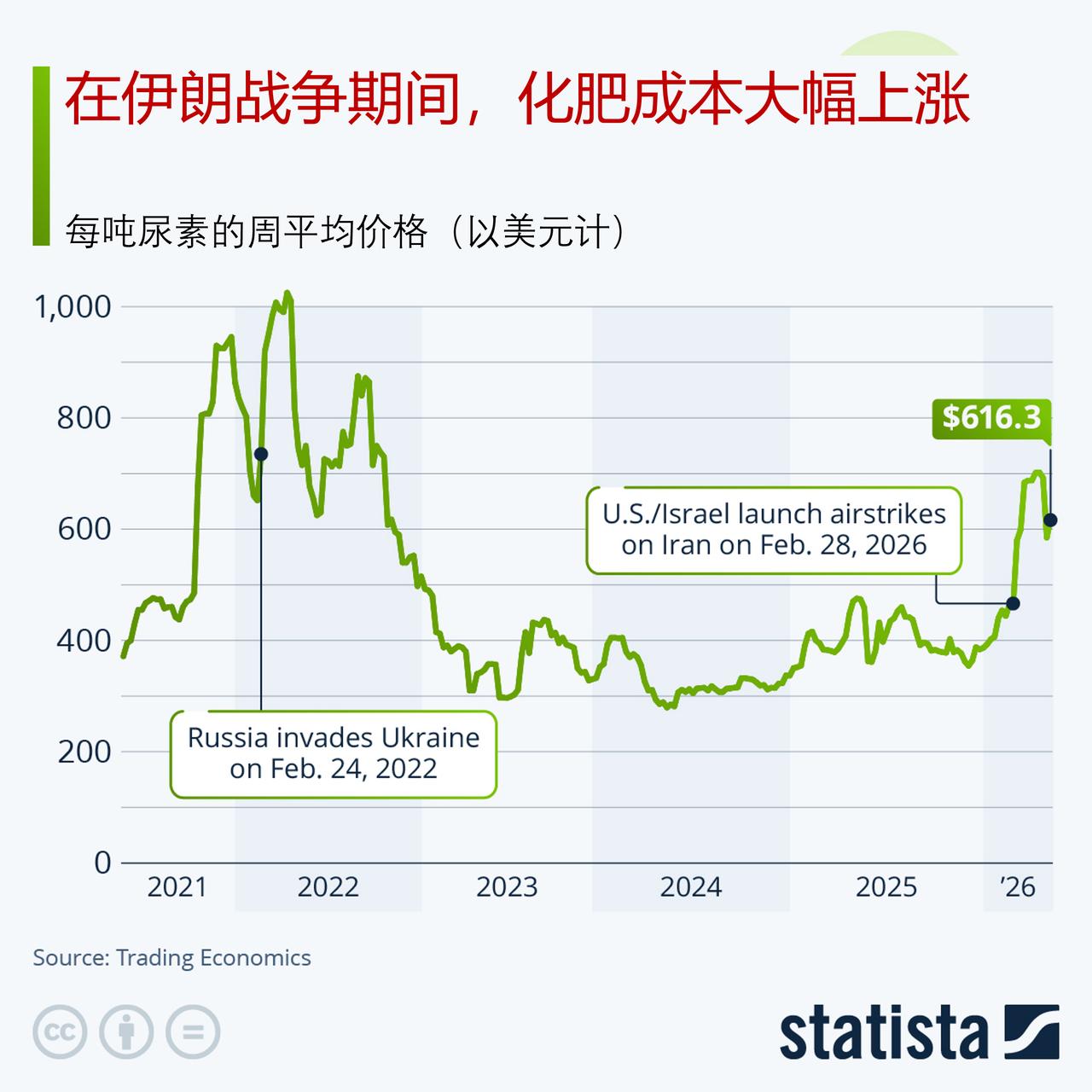 伊朗战事引发化肥价格暴涨

尿素是关键的氮肥品种，自 2 月末美以与伊朗爆发冲突