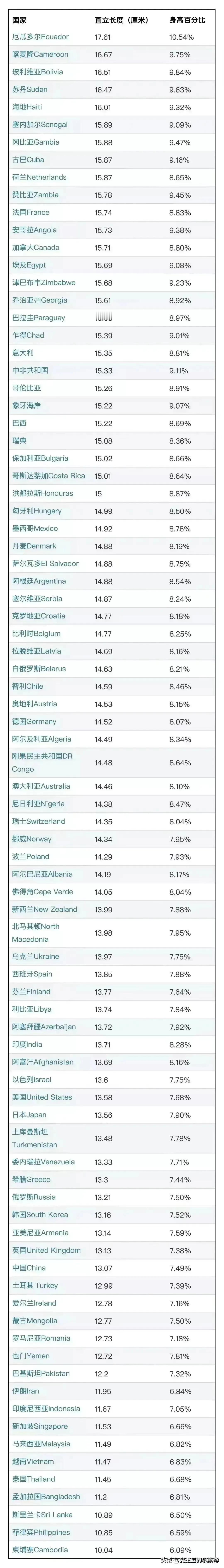 这么说，和美国差距不大嘛！