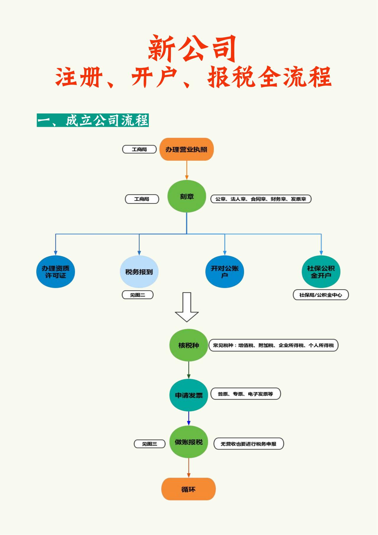 新公司注册、开户、报税、注意事项及账务处理一站式，全搞懂
#新公司##注册##开