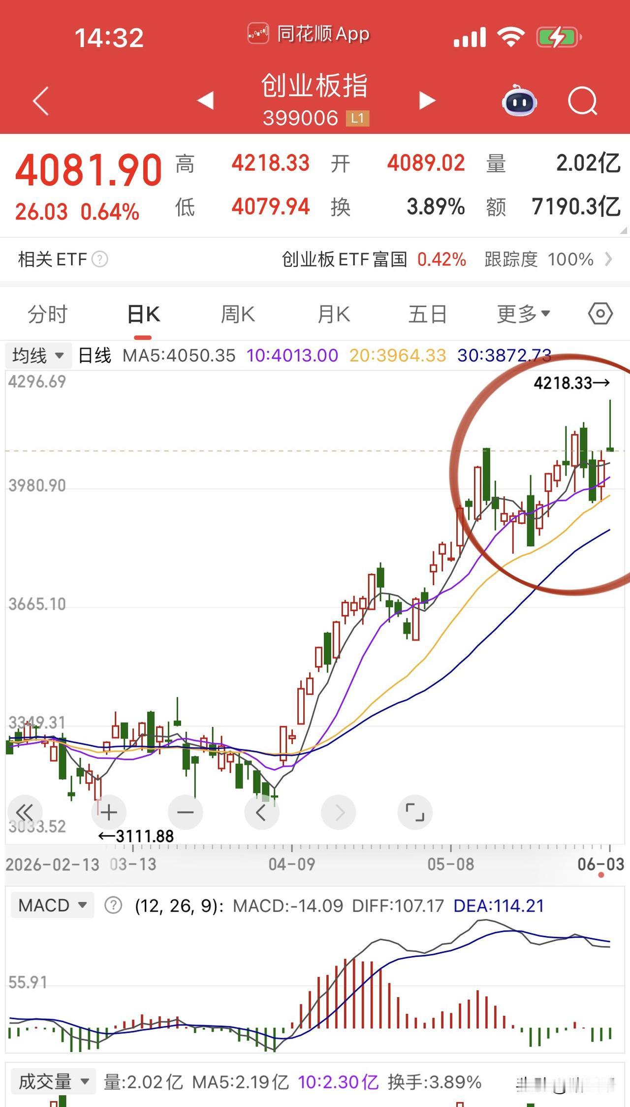 创业板指百点长上影，
超越沪指又一次失败？
资金会做高低切换吗？
白酒方向酒鬼酒
