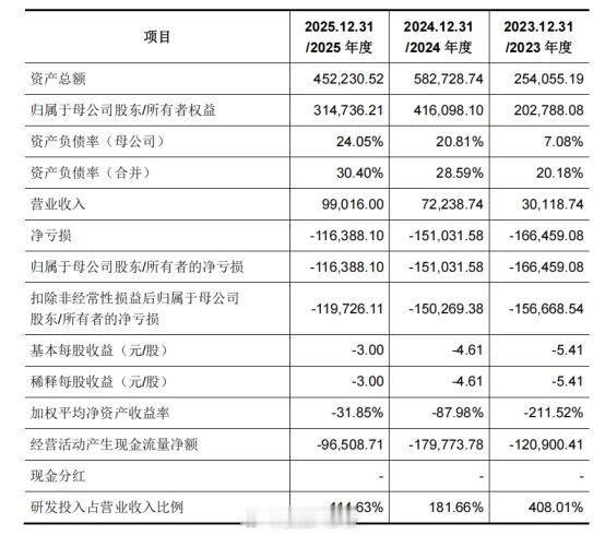 燧原科技今日上会。若顺利过会，摩尔线程、沐曦股份、壁仞科技、燧原科技——“国产G