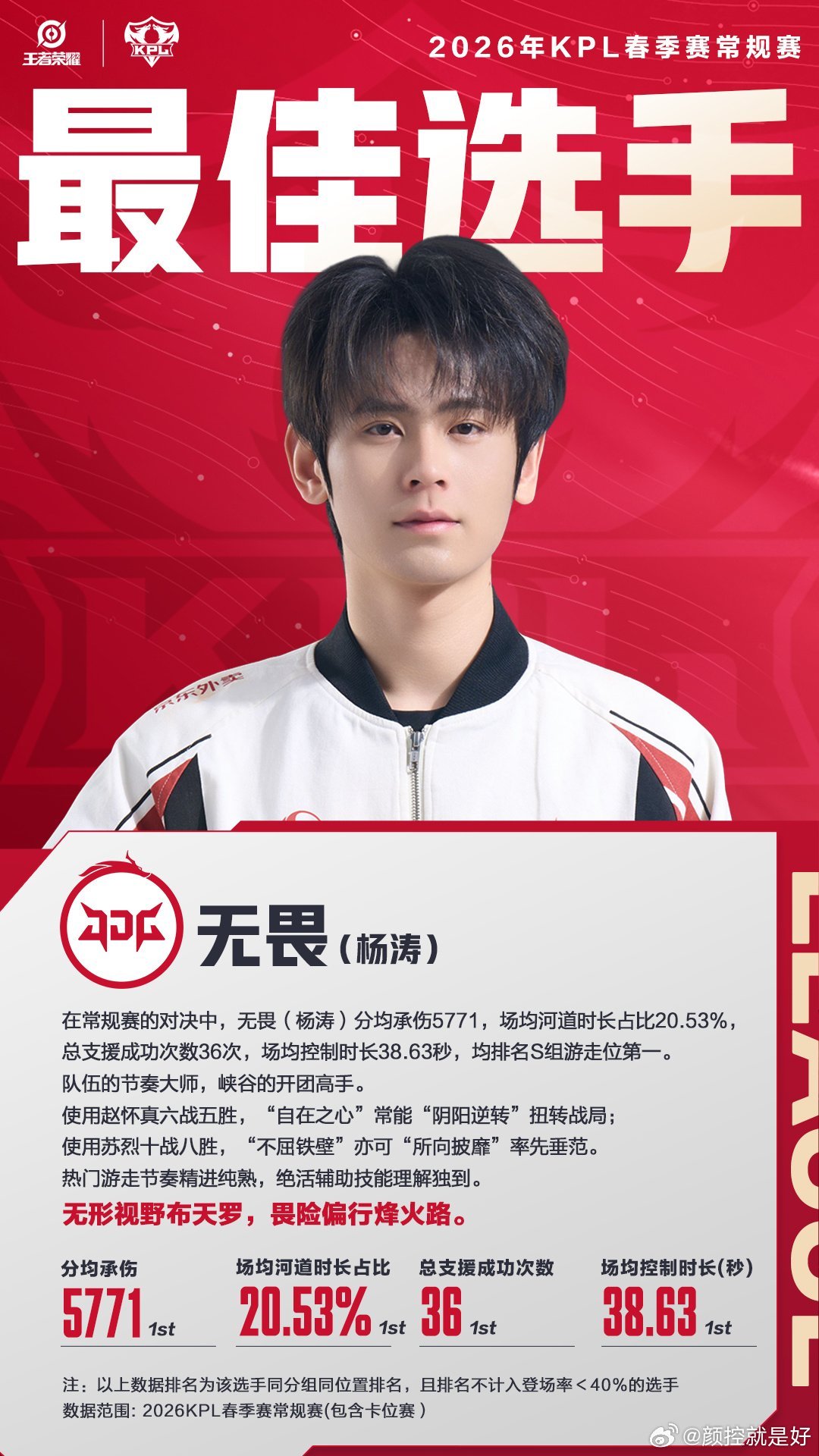 常规赛最佳选手无畏恭喜无畏！！开心！ 