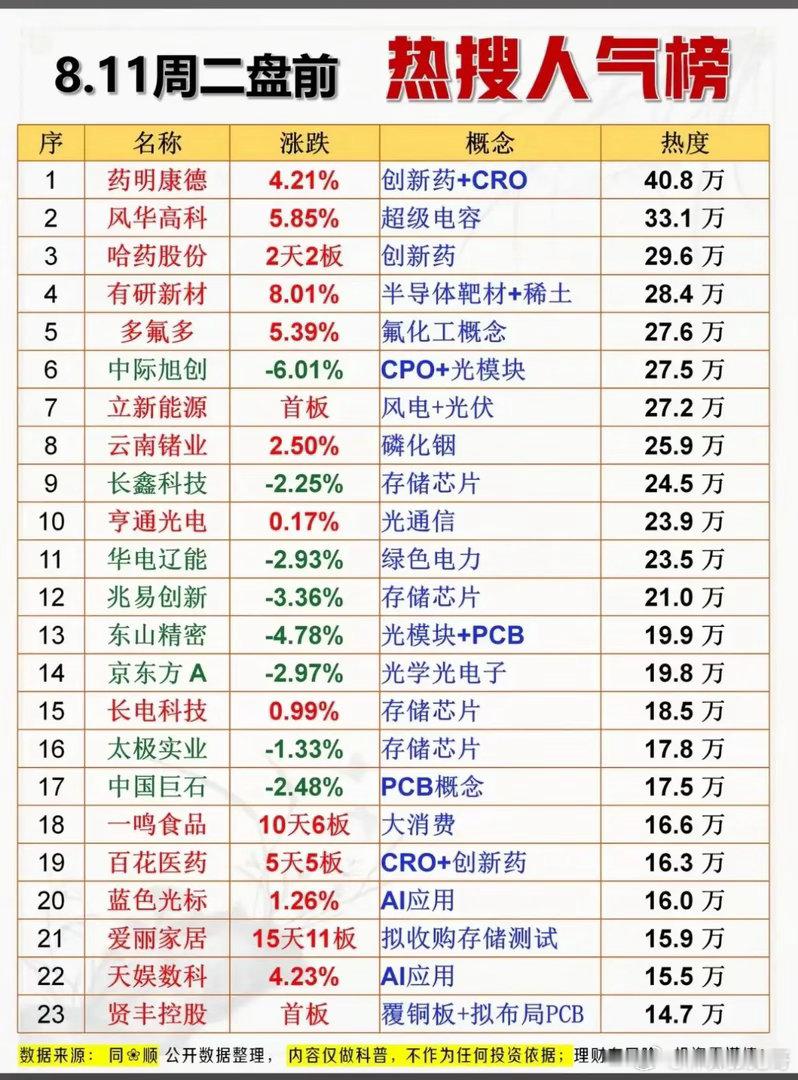盘前热度数据曝光：医药锁死主线，半导体新材料悄悄接力！8月11日周二盘前两份人气