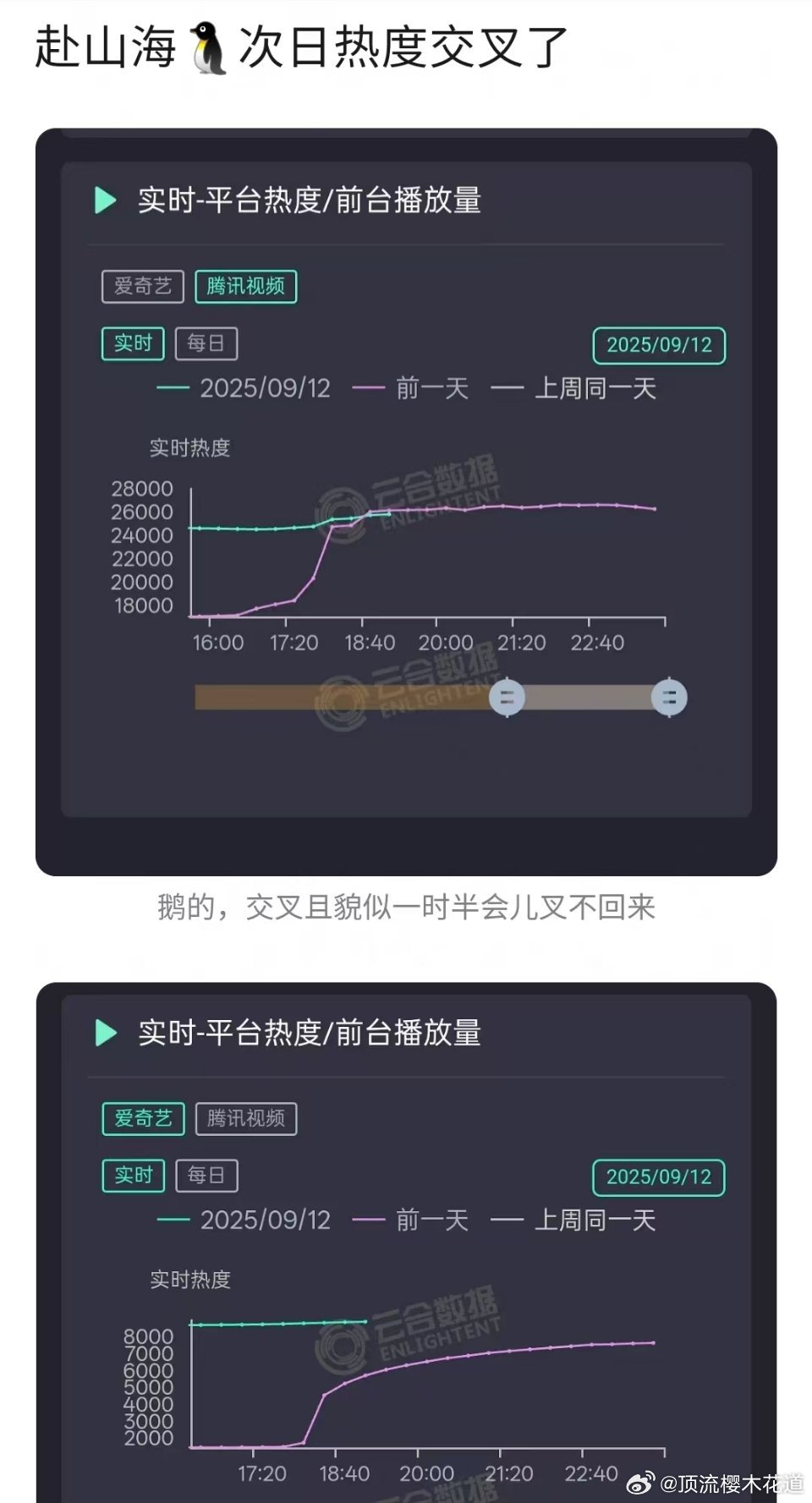 其实我内心是真的希望它不要播得太差，毕竟次顶和顶流打架，势均力敌才好看，要是差距