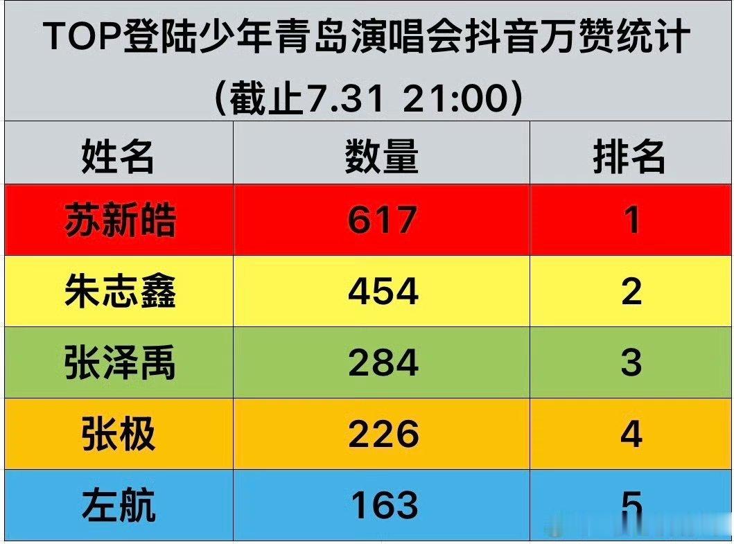 TOP登陆少年青岛演唱会抖万赞统计分别第一苏新皓和朱志鑫，哪张图是对的 