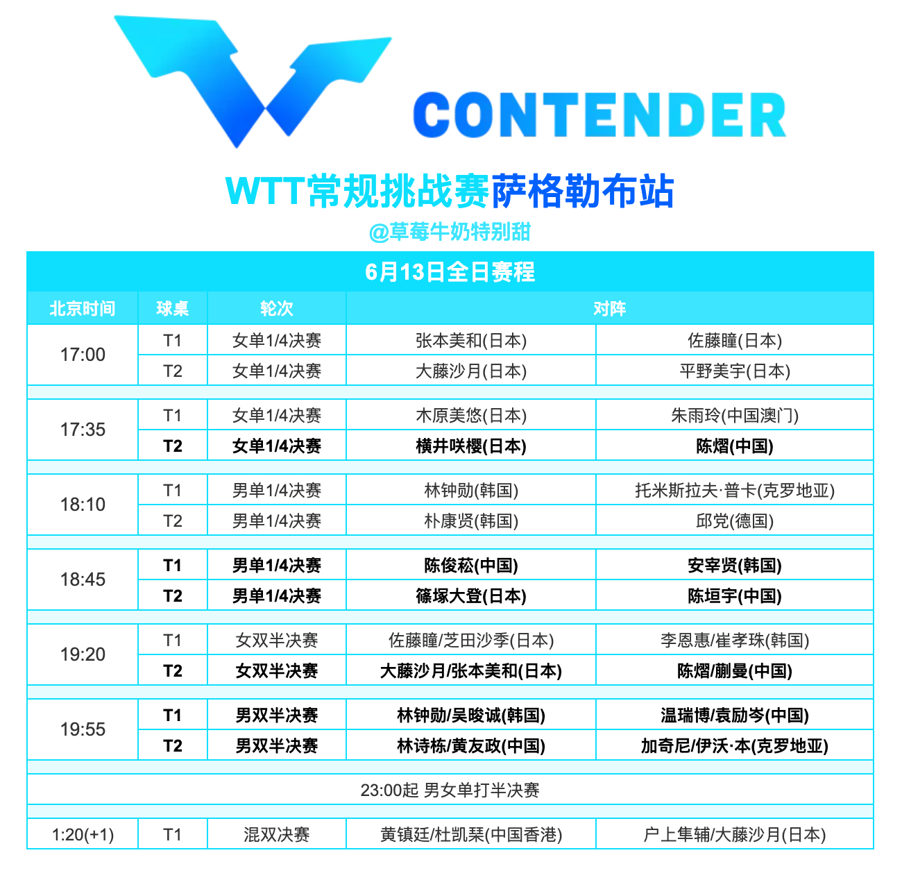 WTT常规挑战赛萨格勒布站丨6月13日全日赛程 