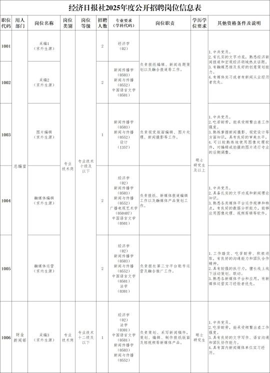 经济日报社2025校招启动丨有户有编