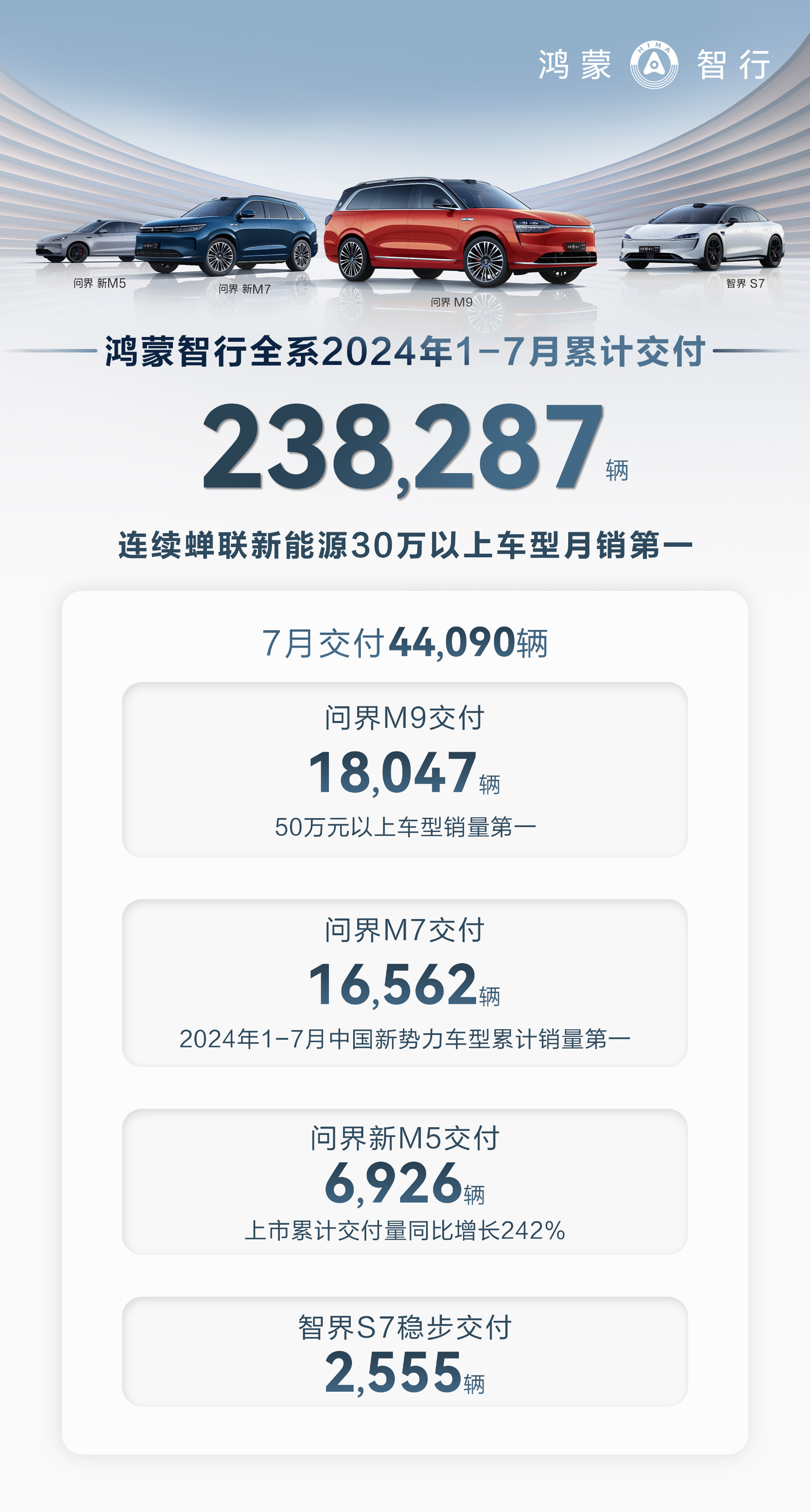 鸿蒙智行7月新车交付44,090辆其中问界M9交付达18,047辆，问界M7交付