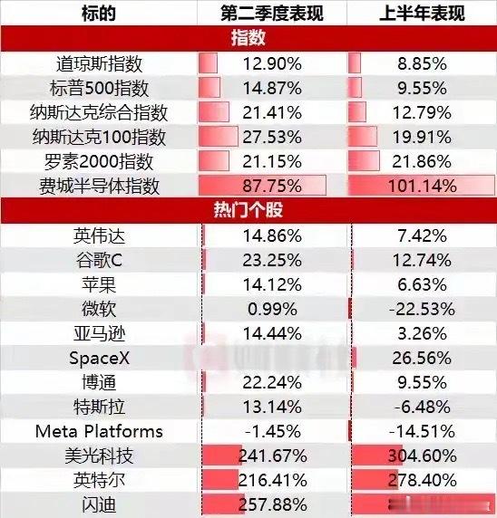 半导体彻底领跑！昨夜美股全线收红，存储芯片半年暴涨数倍！7月1日隔夜美股三大指数