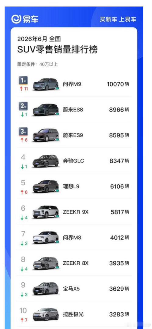 2026年6月，蔚来ES9、ES8双旗舰SUV零售销量总计超1.7万台，携手引领