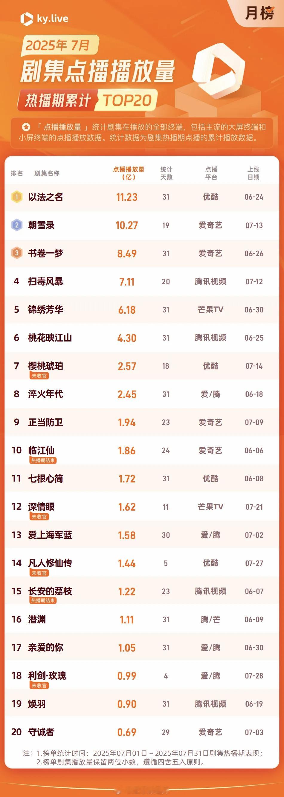 7月剧集点播播放量前二十 ​​​
