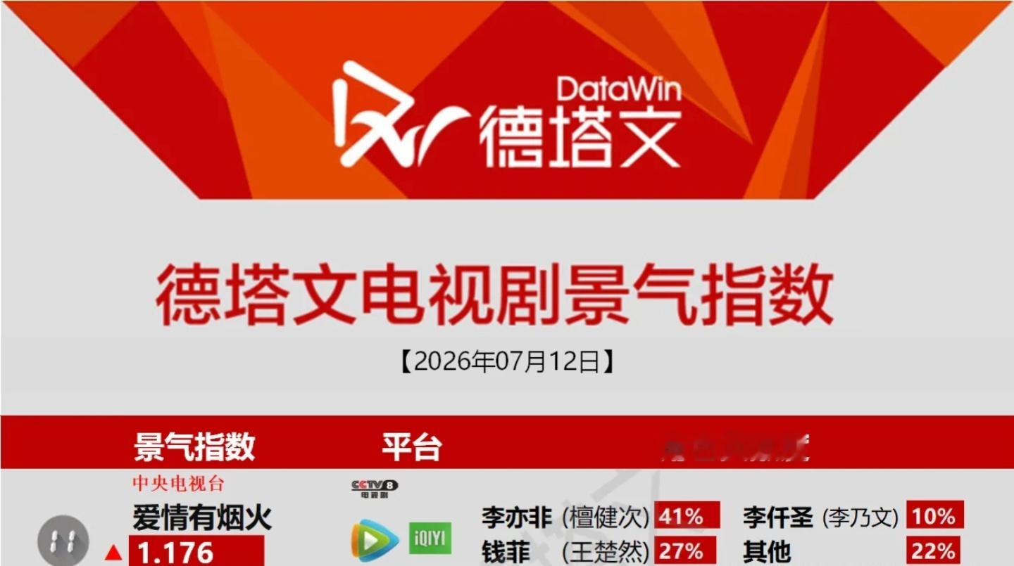 7月12日德塔文电视剧景气指数《爱情有烟火》1.176李亦非占比41%檀健次李亦