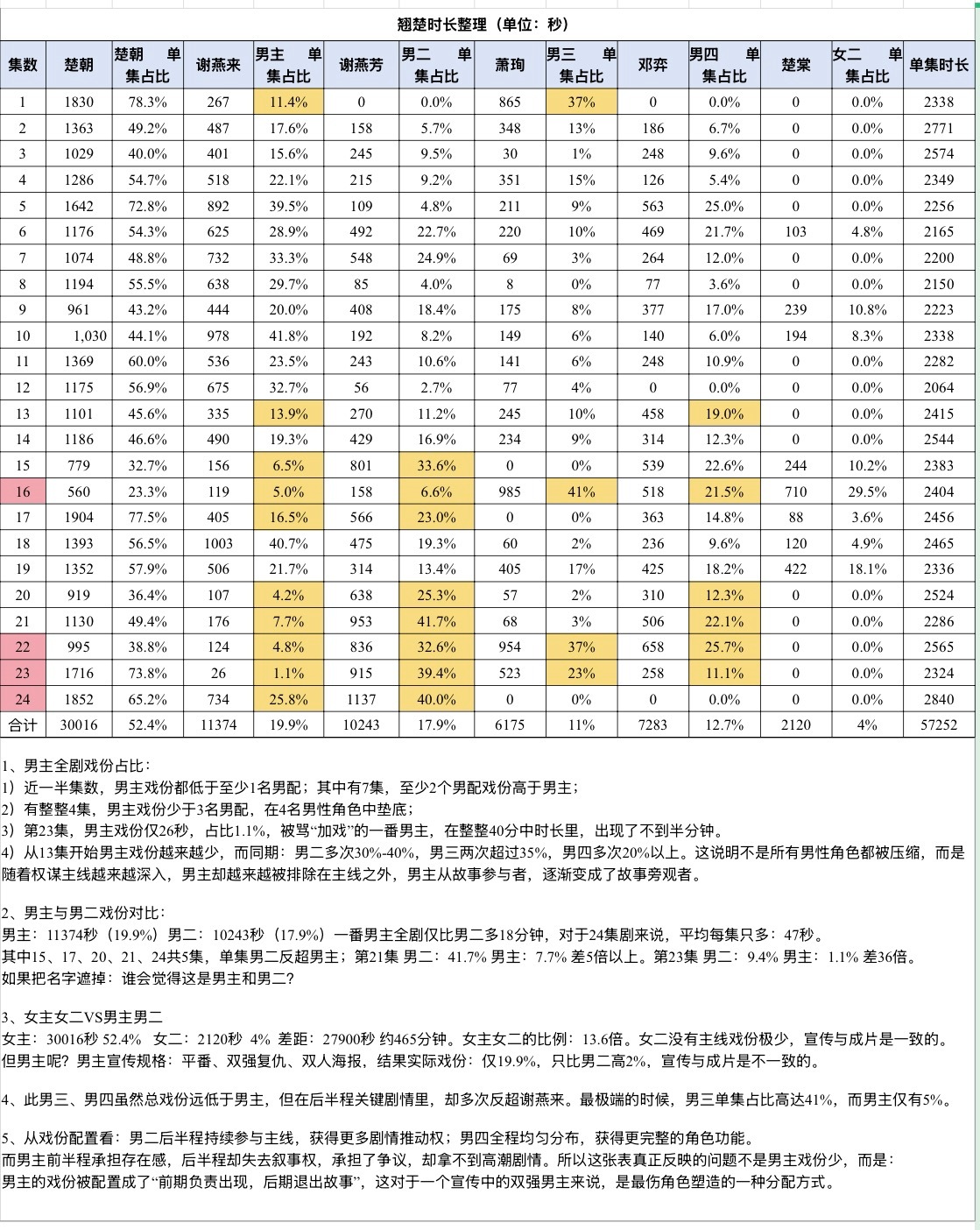 周翊然翘楚全剧戏份占比19.9%，仅高于男二两个百分点，却在下沉平台做到了100