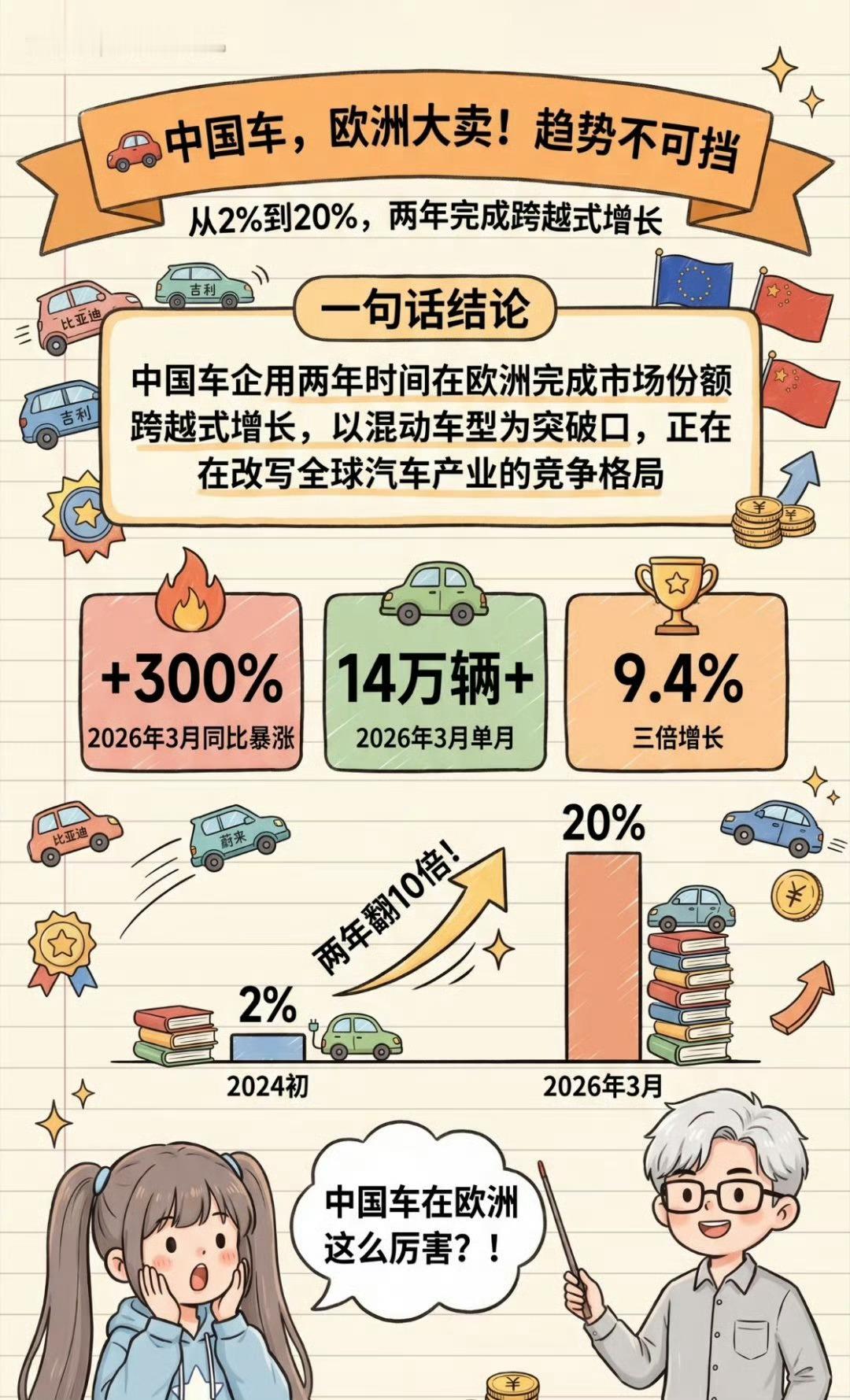 中国汽车这些年是真崛起了，不仅在国内市场改变了格局，而且纷纷出海。这其中，民营企