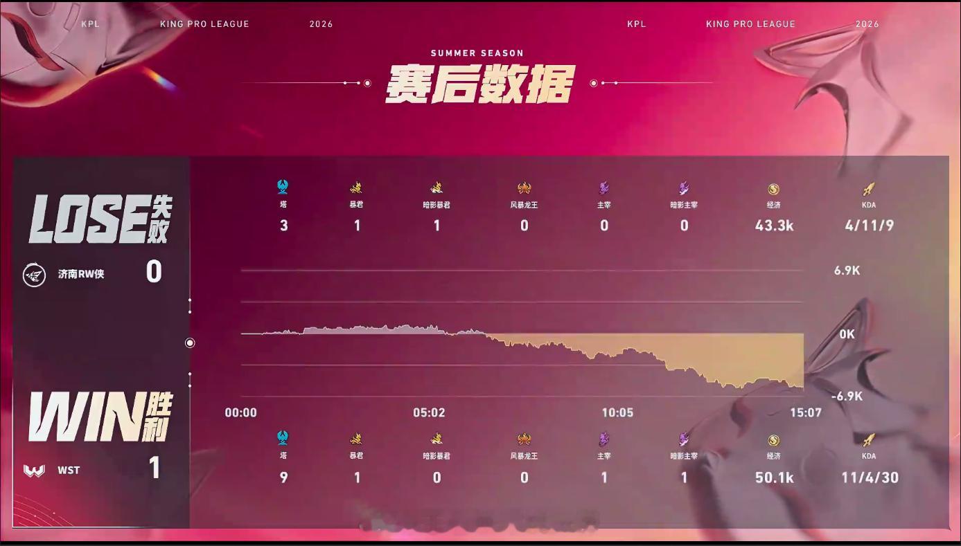 萌元狄仁杰MVPWST对战RW野区接连打出优势，龙团持续压制对手，决胜团0换4完