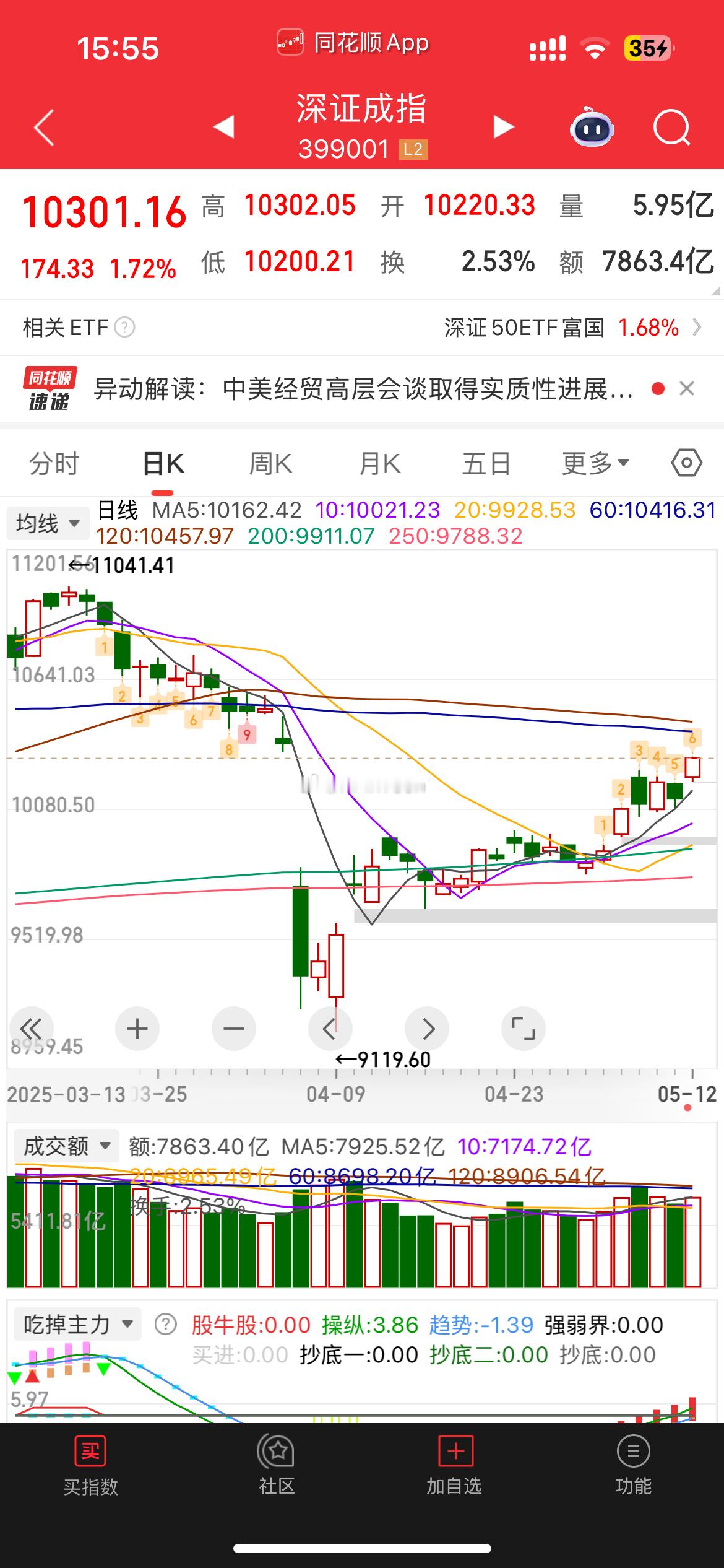 中美日内瓦经贸会谈联合声明 受到此消息 提振 大A也扬眉吐气一把 高开高走！全天